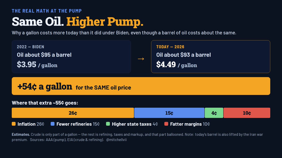 mitchellvii's tweet photo. WHY ARE WE PAYING MORE FOR GAS NOW THAN WHEN OIL WAS THE SAME UNDER BIDEN?

It's complicated.  Luckily you have me to explain it to you!

How are we paying more at the pump today than we did under Biden, when a barrel of oil costs about the same?

Because the oil is only part of what you're buying. And the other part quietly blew up.

Here's the whole thing in plain English.

A barrel of oil makes 42 gallons. Right now oil runs about $93 a barrel, so the actual crude in your gallon is only around $2.20. The rest of what you pay, another two bucks and change, is everything else. Refining it. Trucking it. Taxes. And the station's cut.

Back in 2022, Biden's expensive-oil year, a barrel cost about the same, right around $95. But gas averaged $3.95 a gallon. Today, at the same oil price, we're paying $4.49. That's about 54 cents more for the exact same barrel.

So where did that extra 54 cents go? Almost none of it is the oil.

About 26 cents is plain old inflation. Everything it takes to make and move gas costs more now, the workers, the trucks, the power to run a refinery. Four years of rising prices baked into every gallon.

About 15 cents is refineries, or the lack of them. We've shut a bunch down and built almost none, so the ones still standing charge more to turn crude into gas. Less competition, bigger markup.

A few cents is state gas taxes creeping up.

And maybe a dime is fatter margins, the part where you can argue somebody along the way is padding the bill.

Now the honest part, because I'm not going to lie to you. Today's oil is pricey on its own too, close to $100, partly the war premium from the Iran fight. So today's sticker is expensive crude plus four years of inflation stacked on top.

But here's what should tick you off. Even when oil calms back down, that 54 cents isn't coming out of your tank. Inflation doesn't reverse, and the refineries aren't coming back. That part is permanent.

That's the hidden tax nobody voted for, and it's riding in your gas tank every single day!