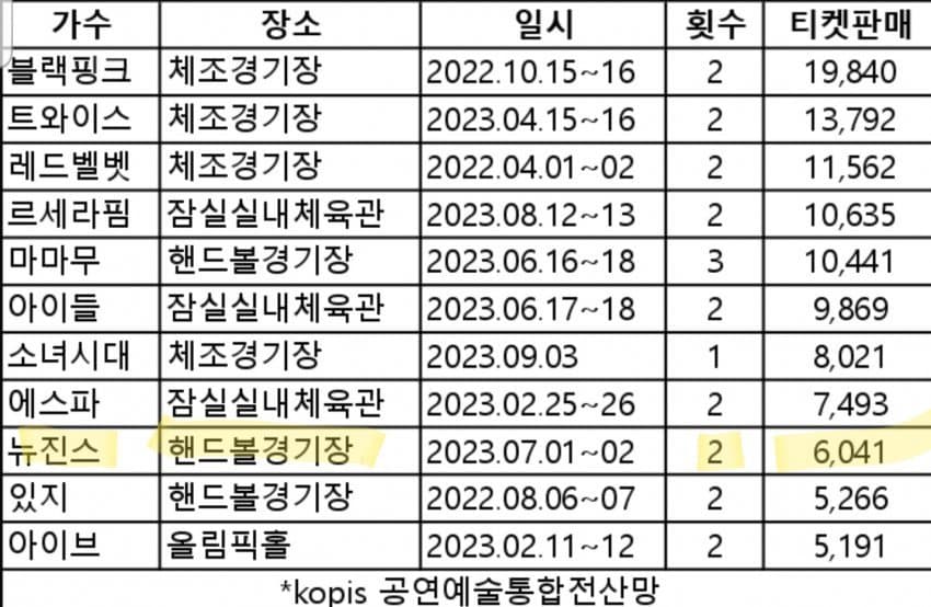 Snper22's tweet photo. According to KOPIS, NewJeans' first and only domestic fan meeting drew 6,041 attendees over two days at Handball Gymnasium, averaging roughly 3,000 per day. Their Tokyo Dome fan meeting was estimated to have generated no profit for ADOR. They have never toured or held a concert. https://t.co/DqEmRSeCiy