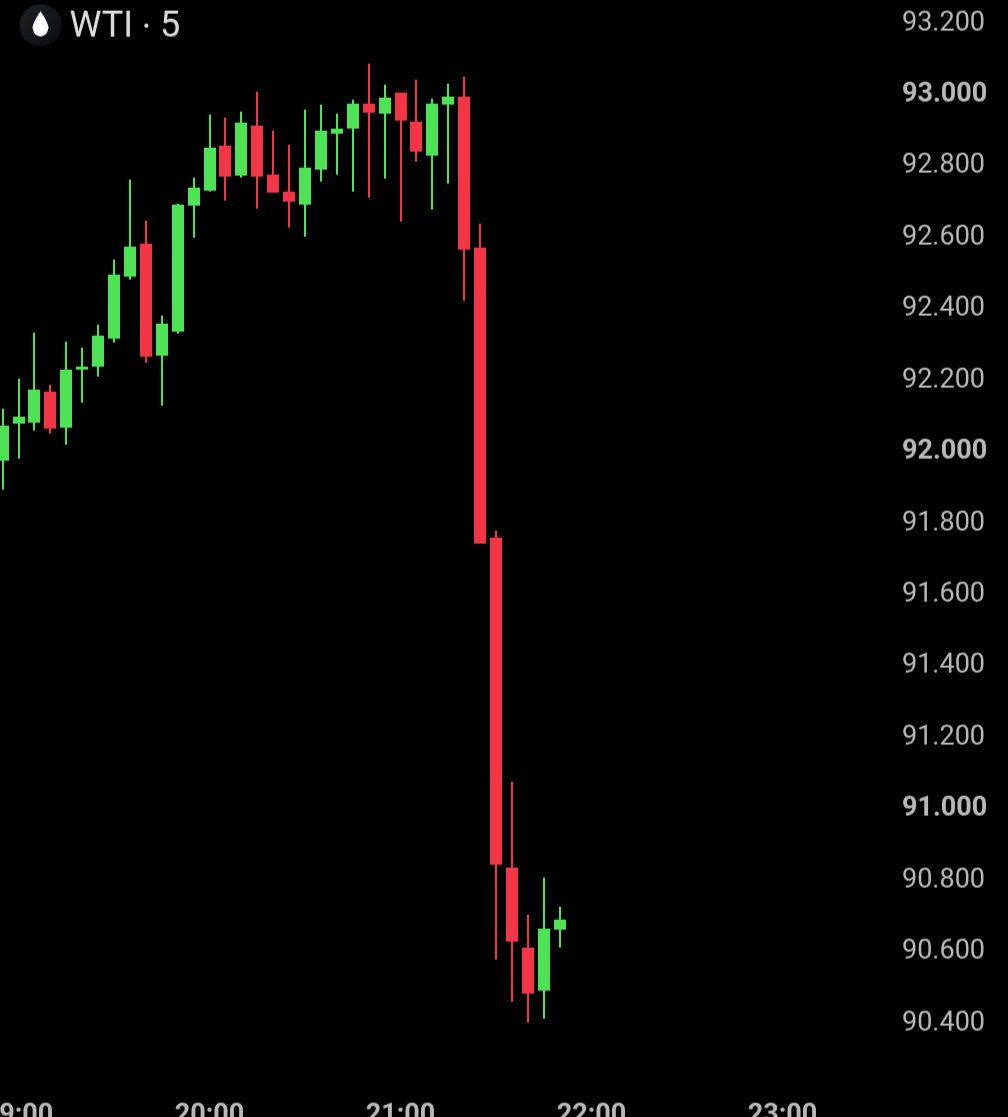 BullTheoryio's tweet photo. BREAKING: WTI Oil is down nearly 3% in the last 30 minutes after Al Jazeera reported US-Iran talks have entered a "technical stage." https://t.co/5webBJyLzi