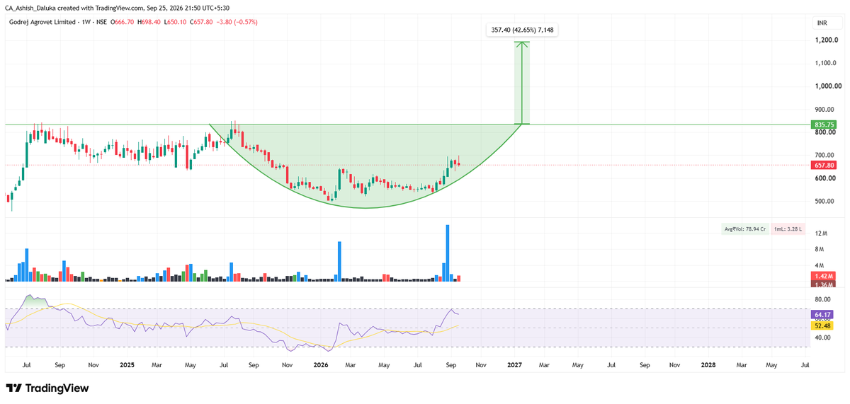CAAshishDaluka's tweet photo. #GODREJ_AGROVET_:TD
CMP-657
TARGET- 850, 1195
SL-610 
TIME FRAME 4 MONTHS https://t.co/IRLE9Zgzt4