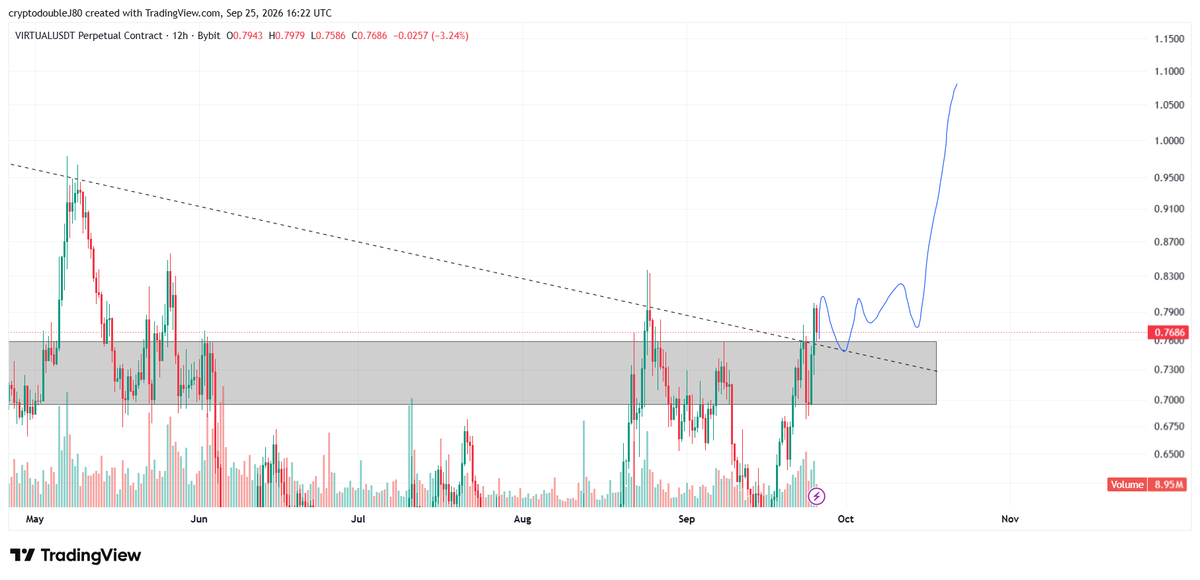 CryptodoubleJ's tweet photo. $VIRTUAL looks like it wants to break out.

Hold the grey box and retest of trend and higher we go https://t.co/AyHYF75htb