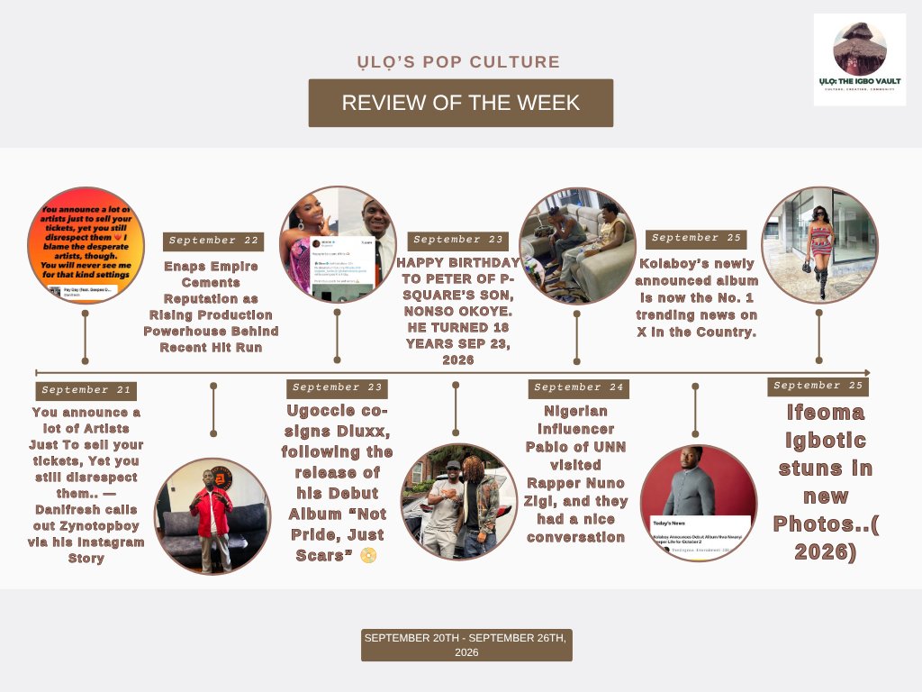 Uloigbovault's tweet photo. ỤLỌ’S POP CULTURE REVIEW OF THE WEEK

Cc x Photo Sources: @igbohiphopNG 

1. September 21: Singer Danifresh has taken to his Instagram Story to call out Zynotopboy, accusing him of using artists to sell tickets while failing to treat them with respect. In the post, @Danifresh__ wrote:
"You announce a lot of Artists Just To sell your tickets, Yet you still disrespect them."
The brief but pointed message has sparked conversation among fans, with many reading it as a wider critique of event organisers who lean on artist line-ups for promotion without treating performers fairly.

2. September 22: A string of recent releases has thrown the spotlight on Enaps Empire, the producer behind four of the more talked-about records of the moment. "By Now" (Evado) and "Nwa Agu" (Evado ft. Hugo P) extend a momentum-filled run for Evado, while "Blessings" (Highstarlavista & Aguero Banks) and "Obi Nwanne" (Hugo P ft. Wizard Chan) show the producer's range across different pairings.
Repeat collaborations with Evado and Hugo P suggest a working relationship both artistes keep returning to, while "Blessings" and "Obi Nwanne" reflect a willingness to bring newer combinations into the studio. With "By Now" now added to the catalogue, attention turns to who @enaps_empire teams up with next.

3. September 23: Nigerian singer-songwriter Ugoccie has publicly backed fast-rising artist Dluxx following the release of his debut album, Not Pride, Just Scars, out now on all major streaming platforms.
The endorsement carries weight: @ugoccie broke through in 2021 with the viral "Do You Really Like Me?", earning a Rookie of the Year nomination at The Headies 2022 and collaborating with Phyno. Her co-sign is being read as a strong vote of confidence for Dluxx as he steps out with his first full-length project.
Not Pride, Just Scars is a raw, emotionally driven work that trades flex-heavy bravado for vulnerability, framing @official_dluxx's guarded exterior as armour built from setbacks and betrayal rather than arrogance. The album moves between bar-heavy rap and soul-stirring melody over dark, bass-driven production, with a supporting cast of collaborators throughout.
For an emerging artist, backing from a name like Ugoccie can accelerate visibility — part of a wider trend of established Nigerian acts using their platforms to spotlight new talent.

4. September 23: Nigerian singer Peter Okoye, popularly known as @PeterPsquare and one half of the defunct duo P-Square, marked his son Cameron Nonso Okoye's 18th birthday on 23 September 2026 with a heartfelt tribute, describing him as his pride and blessing and urging him to always remember his roots. The post drew warm wishes from fans celebrating the father-son bond.
The milestone came just days after Okoye testified in the ongoing P-Square royalties court case, confirming he'd received over $800,000 from SACEM — part of a widening financial dispute with brothers Paul (@rudeboypsquare) and Jude Okoye. For a day, though, the family feud took a back seat to a quieter, personal celebration.

5. September 24: Nigerian influencer @chudy_jnr has shared details of an emotional evening spent with indigenous rapper @Nuno_zigi, describing hours of conversation about their journeys, ambitions and the challenges they've overcome — including the loss of their fathers.
Nuno Zigi reportedly played Pablo unreleased tracks and shared his upcoming plans, while Pablo shared a personal milestone of his own, which the rapper celebrated warmly. Pablo credited Nuno Zigi with always treating him "like his younger brother."
Nuno Zigi, born Obiora Okechukwu Ayadinuno, was discovered and signed by Phyno to Penthauze Music after a standout freestyle. Known for blending English and Igbo in a style he calls "Afro-Lamba," he has become one of Nigeria's leading indigenous rap voices since his 2022 debut, "No Day Off."
The reunion has resonated online, with fans praising the honesty and warmth behind the friendship.

6. September 25: Kolaboy Announces Debut Album "Nwa Nwanyi Deeper Life," Sends Nigerian X Into Frenzy. @kolaboyofficial (Nwodo Chinonso Victor) has revealed the tracklist for his debut studio album, Nwa Nwanyi Deeper Life, sending the project straight to No. 1 trending on X in Nigeria within hours.
The album features Morravay, Evado (x2), Jeriq, AgueroBanks, Hugo P, Paddyk, Moec, Hynezz, Yung KEB and Ref Music — a mix pairing East Nigeria's breakout star Jeriq with a wave of rising names, and marking Kolaboy's first full-length project after a run of EPs including Kolapiano and Kola from the East.
Nwa Nwanyi Deeper Life drops Friday, 2 October 2026. Fans on X are already picking apart the tracklist, with the double Evado feature and the Jeriq collaboration drawing the most speculation.

7. September 25: Nigerian influencer Ifeoma Igbotic (@IfeomaIgbotic) is trending among fashion-forward followers after stepping out in a two-piece set she designed and made herself. Sharing the look on X on 24 September, she captioned the post simply: "Igbo Barbie 💗 I'm rocking the two piece I made."
The self-styled "Igbo Barbie" moment is the latest example of a growing wave of Nigerian influencers who aren't just wearing fashion — they're making it, using social platforms to showcase homegrown design talent to the diaspora and beyond.

P.S: Watch this space for updates on #AICBS2026 which is coming soon...