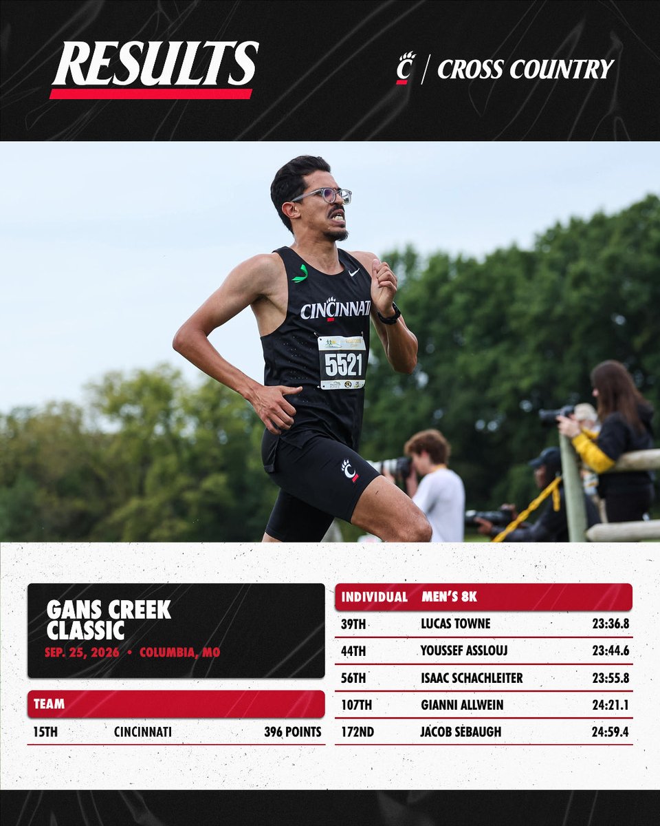 GoBearcatsTFXC's tweet photo. Results from the Gans Creek Classic https://t.co/o76pqKkGsW