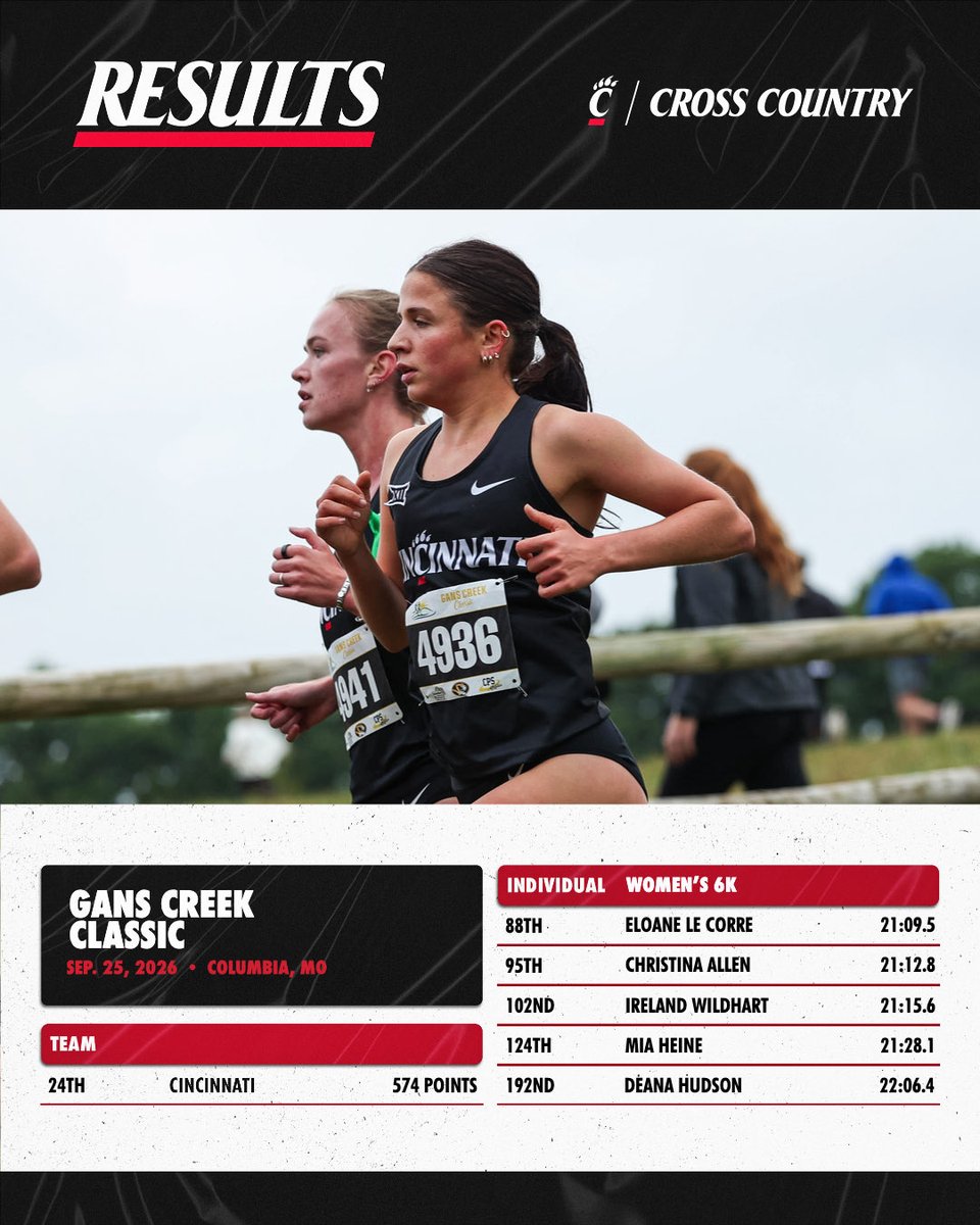 GoBearcatsTFXC's tweet photo. Results from the Gans Creek Classic https://t.co/o76pqKkGsW