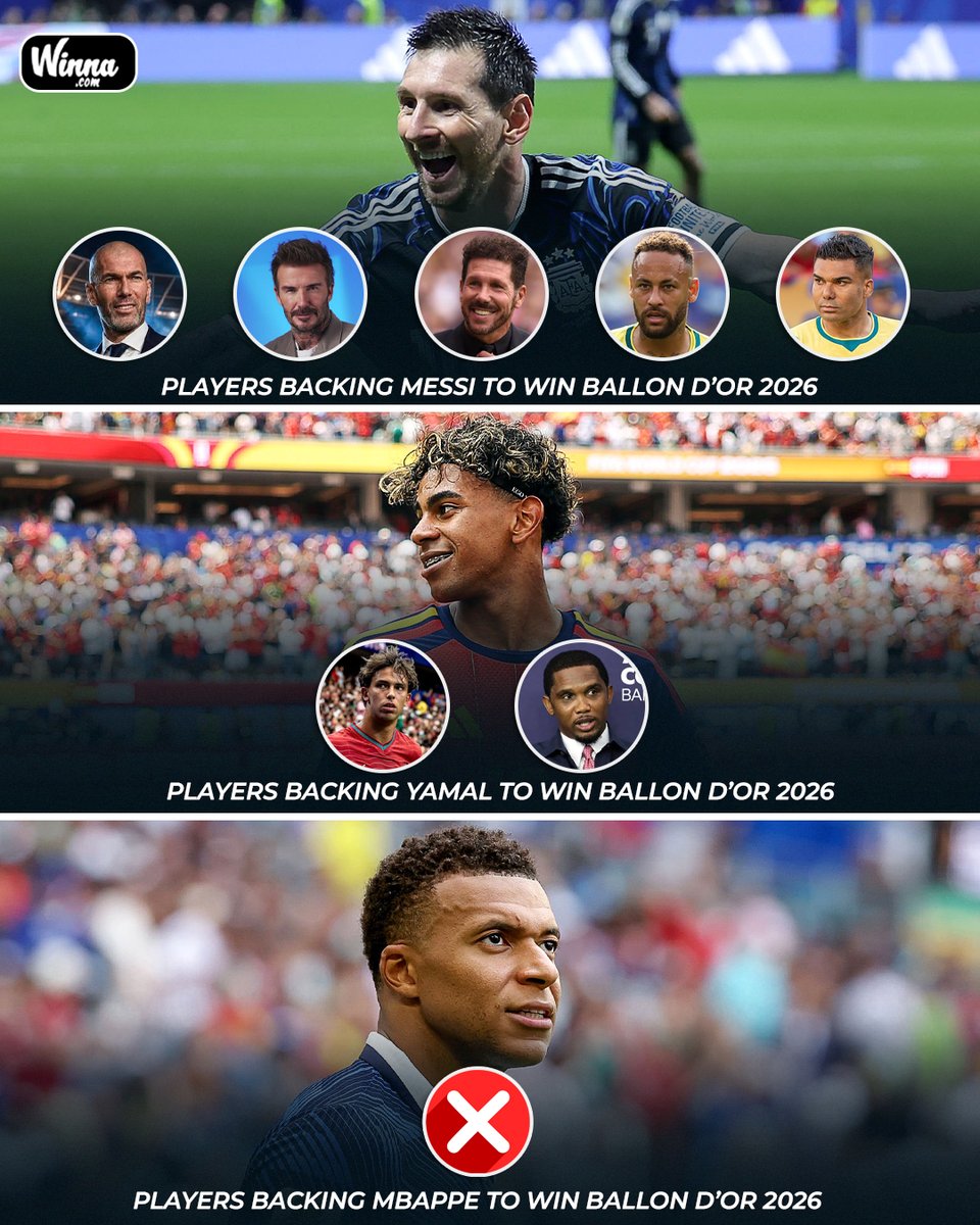 WinnaFC's tweet photo. 🚨| BREAKING: Messi is the most-backed player by footballers and managers to win the Ballon d’Or 2026.🐐 https://t.co/4MObRautTx