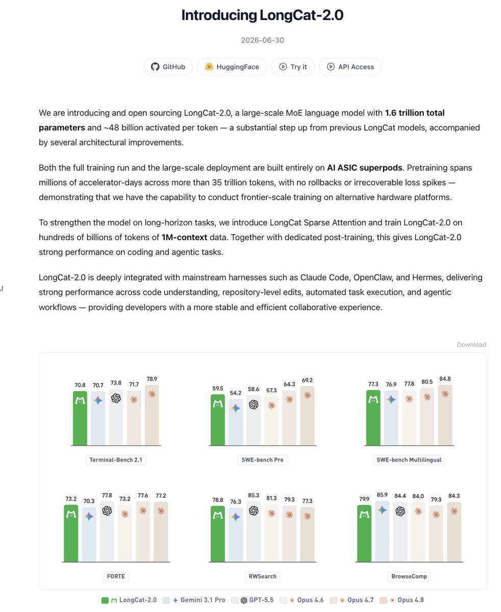 LongCat launch-page screenshot showing model-scale claims and older benchmark bars while the new preview drew criticism for missing fresh benchmark evidence