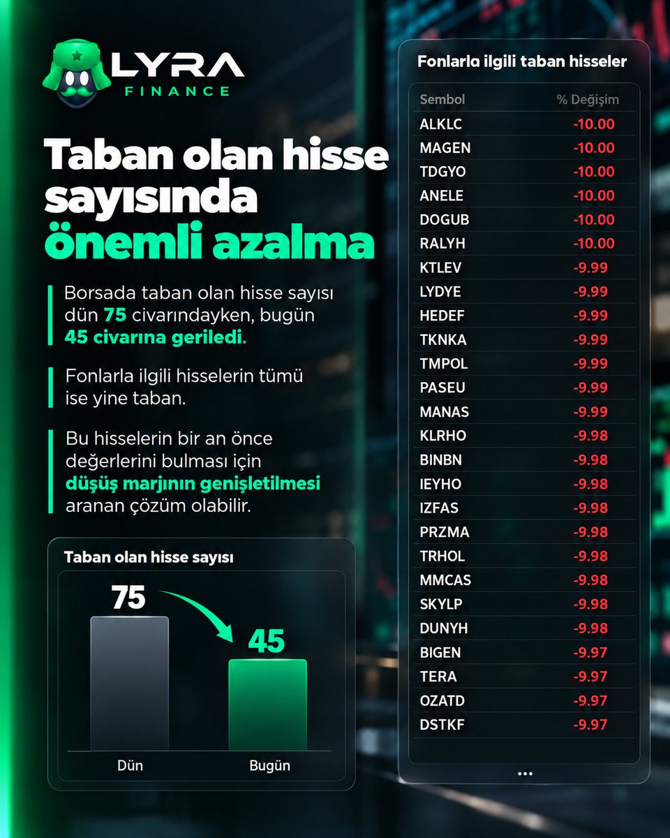 lyrafinans's tweet photo. Borsada taban olan hisse sayısında bugün önemli azalma var https://t.co/61jpZT9Hma