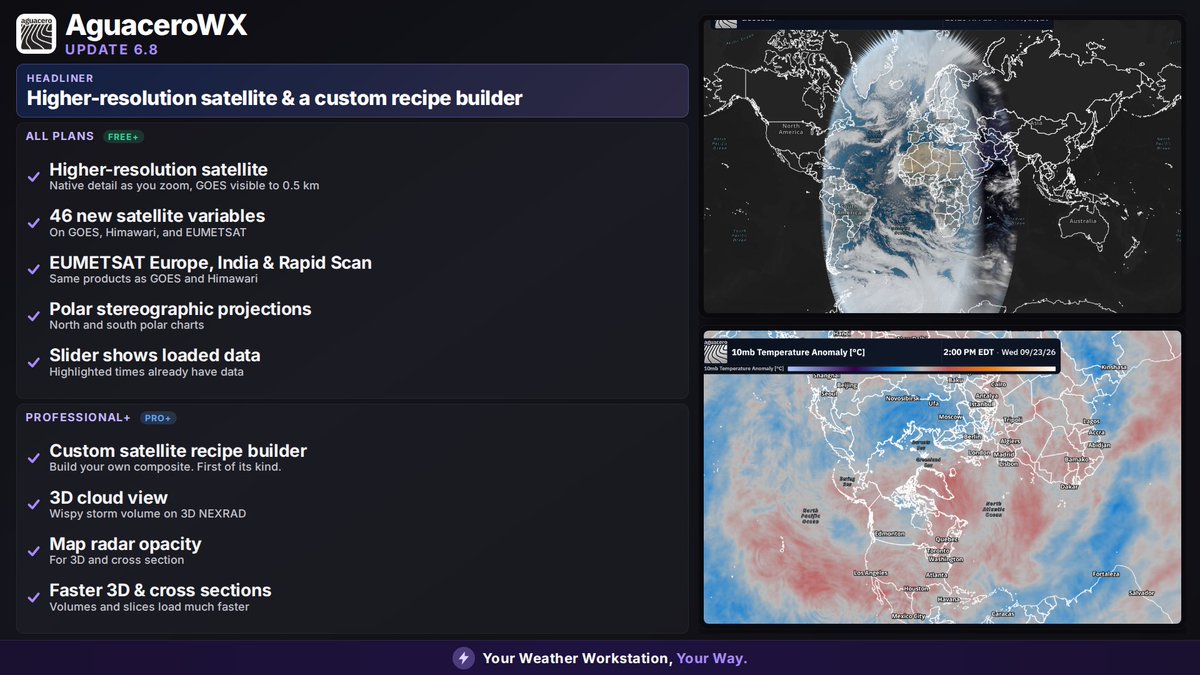 aguacerowx's tweet photo. 🚨Aguacero 6.8 is live.

🛰️ Full resolution satellite (even full disk)
- 46 new satellite variables
🗺️EUMETSAT 
🧑‍🍳 A first of its kind revolutionary custom satellite recipe builder
⛈️3D NEXRAD Cloud
🥶 North/South Polar Stereographic Projections

https://t.co/tmGzmDs1vP https://t.co/eywhAlu018