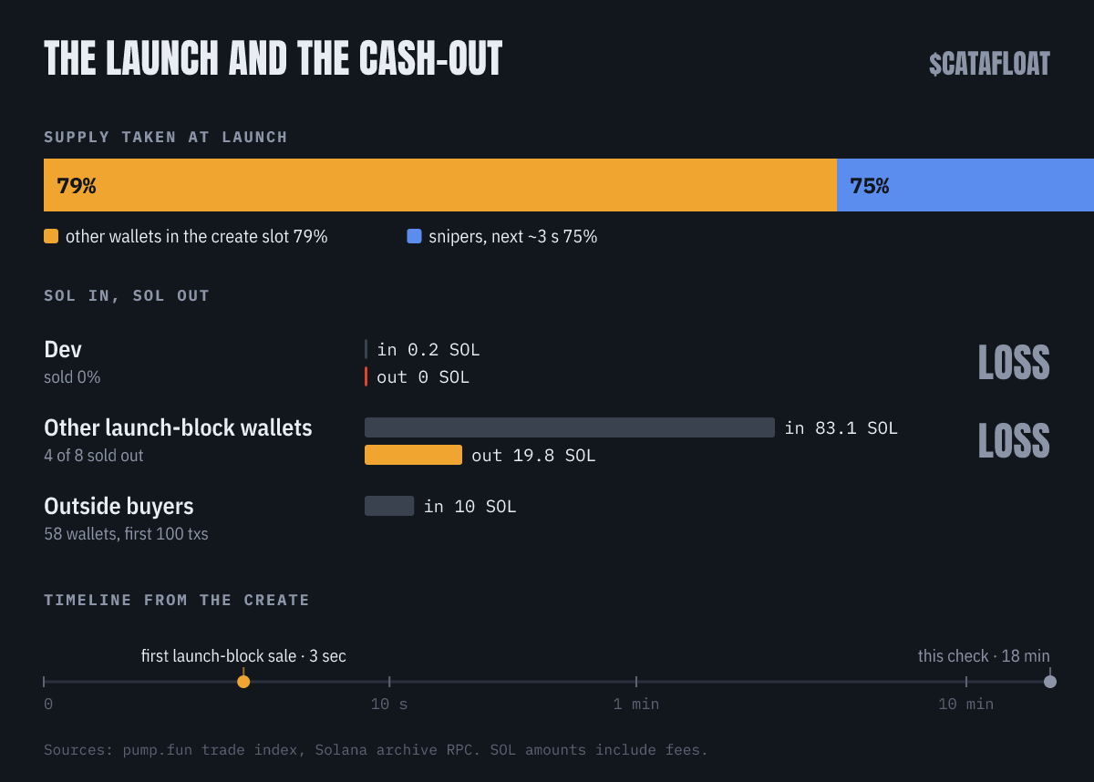 StiffMem's tweet photo. @SniffMem $CATAFLOAT, 18 minutes old. 16 wallets grabbed 79% of supply in the create slot itself. Four of them already cashed out. The dev's hands were clean this time. The crew's weren't. @SniffMem https://t.co/4OReLCfvQX