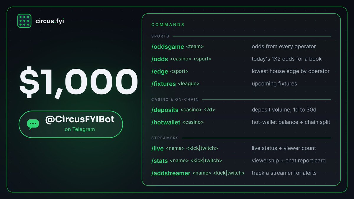 Circusfyi's tweet photo. The Circus Telegram Bot is now open to everyone

🥳 To celebrate, we're giving away $1,000 (10 winners × $100).

How to enter:
1️⃣ Open @CircusFYIBot on Telegram and send /start
2️⃣ Run /odds <site> <sport> and screenshot the result
3️⃣ Quote this post with your screenshot
Good luck! 🍀