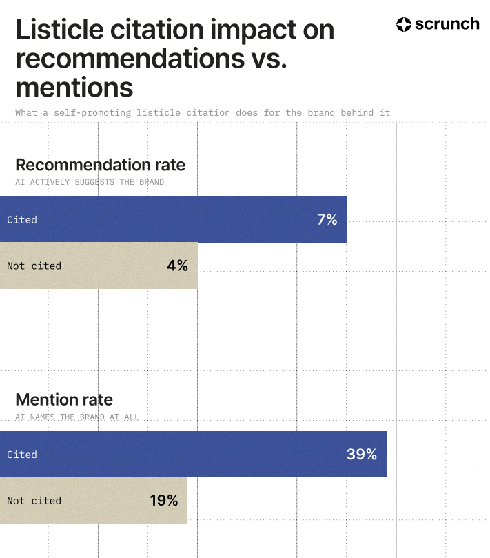 ScrunchAI's tweet photo. Does ranking yourself #1 in a “best of” list get AI to recommend you?

We analyzed ~10K citations. 

Recommendation rates were ~7% when AI cited a brand’s own listicle vs. ~4% when it didn’t.

That and more on our latest Scrunch Labs deep dive: https://t.co/0PKVP74QBO https://t.co/m1GjVyAE5C