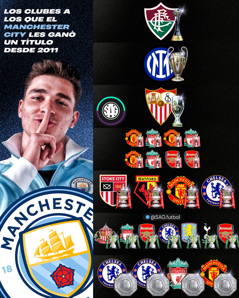 sagfutbol's tweet photo. 🩵🏆 EL MANCHESTER CITY LES GANÓ AL MENOS UN TÍTULO DESDE 2011 

🏴󠁧󠁢󠁥󠁮󠁧󠁿 Liverpool - 5
🏴󠁧󠁢󠁥󠁮󠁧󠁿 Manchester United - 4
🏴󠁧󠁢󠁥󠁮󠁧󠁿 Arsenal - 4
🏴󠁧󠁢󠁥󠁮󠁧󠁿 Chelsea - 4
🏴󠁧󠁢󠁥󠁮󠁧󠁿 Tottenham - 1
🏴󠁧󠁢󠁥󠁮󠁧󠁿 Aston Villa - 1
🏴󠁧󠁢󠁥󠁮󠁧󠁿 Sunderland - 1
🏴󠁧󠁢󠁥󠁮󠁧󠁿 Stoke City - 1
🏴󠁧󠁢󠁥󠁮󠁧󠁿 Watford - 1
🇪🇸 Sevilla - 1
🇮🇹 Inter Milan - 1
🇧🇷 Fluminense - 1 https://t.co/BbcD8AkWRO