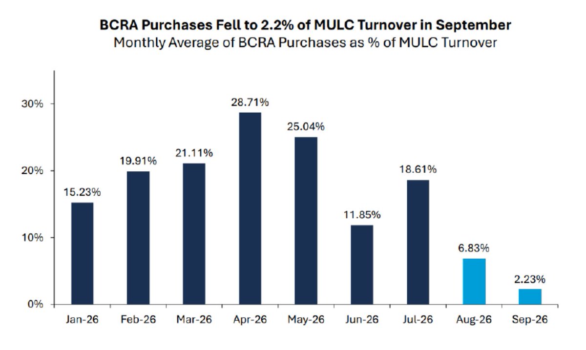 julianyosovitch's tweet photo. El BCRA busca evitar presionar al FX y compra menos USD. La participación de compras sobre el volumen operado en el MULC se desplomó de 28,7% en ABR26 a apenas 2,2% en SEP26. Pasó de comprar casi 1 de cada 3 dólares operados a comprar poco más de 2 de cada 100.

Chart @AdcapArg https://t.co/4T1vKeDfx3