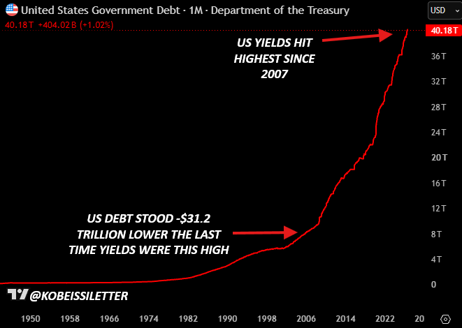 eris_28's tweet photo. Se va a liar parda, pero parda, parda: la deuda soberana global es ahora entre 4,5 y 6 veces más alta que durante 2008 cuando el sistema financiero se fue al carajo.
Los bonos van a subir tan rápido que no podrás ni parpadear. https://t.co/Y7YjQqM9TN