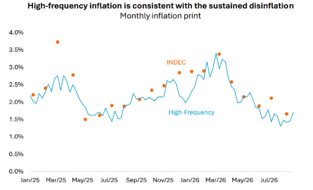 julianyosovitch's tweet photo. La inflación sigue desacelerando y los datos de alta frecuencia anticipan más desfinalción. El IPC de alta frecuencia se mueve en torno al 1,5%a 1,7%. La desinflación sigue en marcha y el desafío es llevar al IPC cada vez más cerca del 1% 

Chart @AdcapArg https://t.co/SlQjJ3dHBp