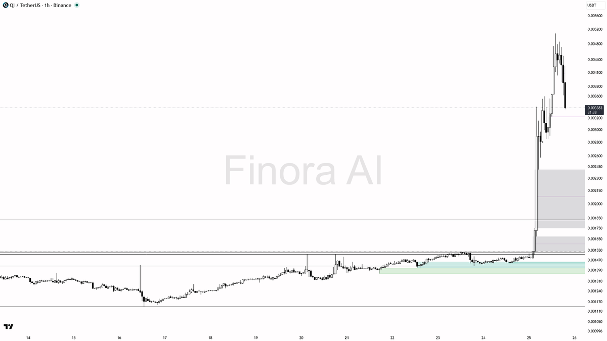 👀 $QI -8.9% dip on 2.4x volume is just the liquidity grab bulls needed 🧵👇 
 [📷](https://pbs.twimg.com/media/HTE2Ng9X0AAt8cD.png) https://pbs.twimg.com/media