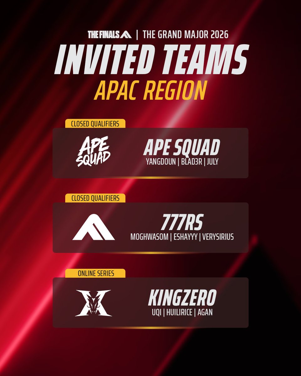 reachthefinals's tweet photo. The APAC Closed Qualifiers just wrapped up, and two teams will be joining KINGZERO at Dreamhack, Stockholm! Congratulations to APE SQUAD (previously MIRGG) and 777RS 🎉

Stay tuned this weekend for the AMER Closed Qualifiers, where teams will compete for one of the 6 remaining invitations to The Grand Major 2026! 🔥