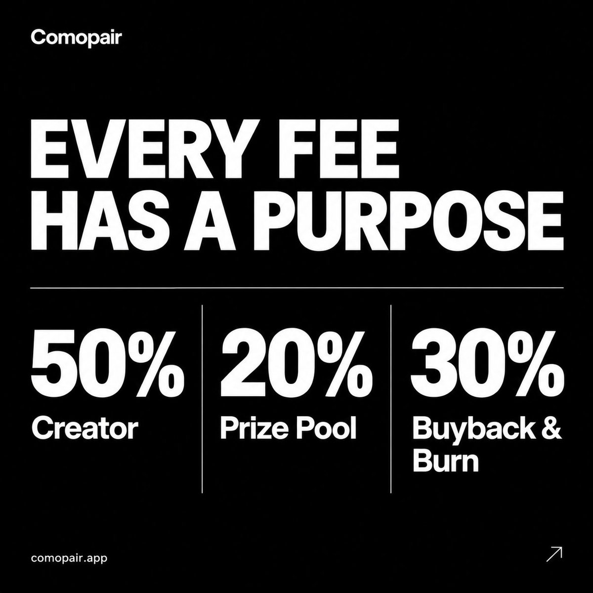 comopairapp's tweet photo. Every collected trading fee has a destination

50% → Creator
20% → Season prize pool
30% → Agent $COMOPAIR buyback &amp; burn
Trading activity funds the next steps https://t.co/IdcBVPQ2y4