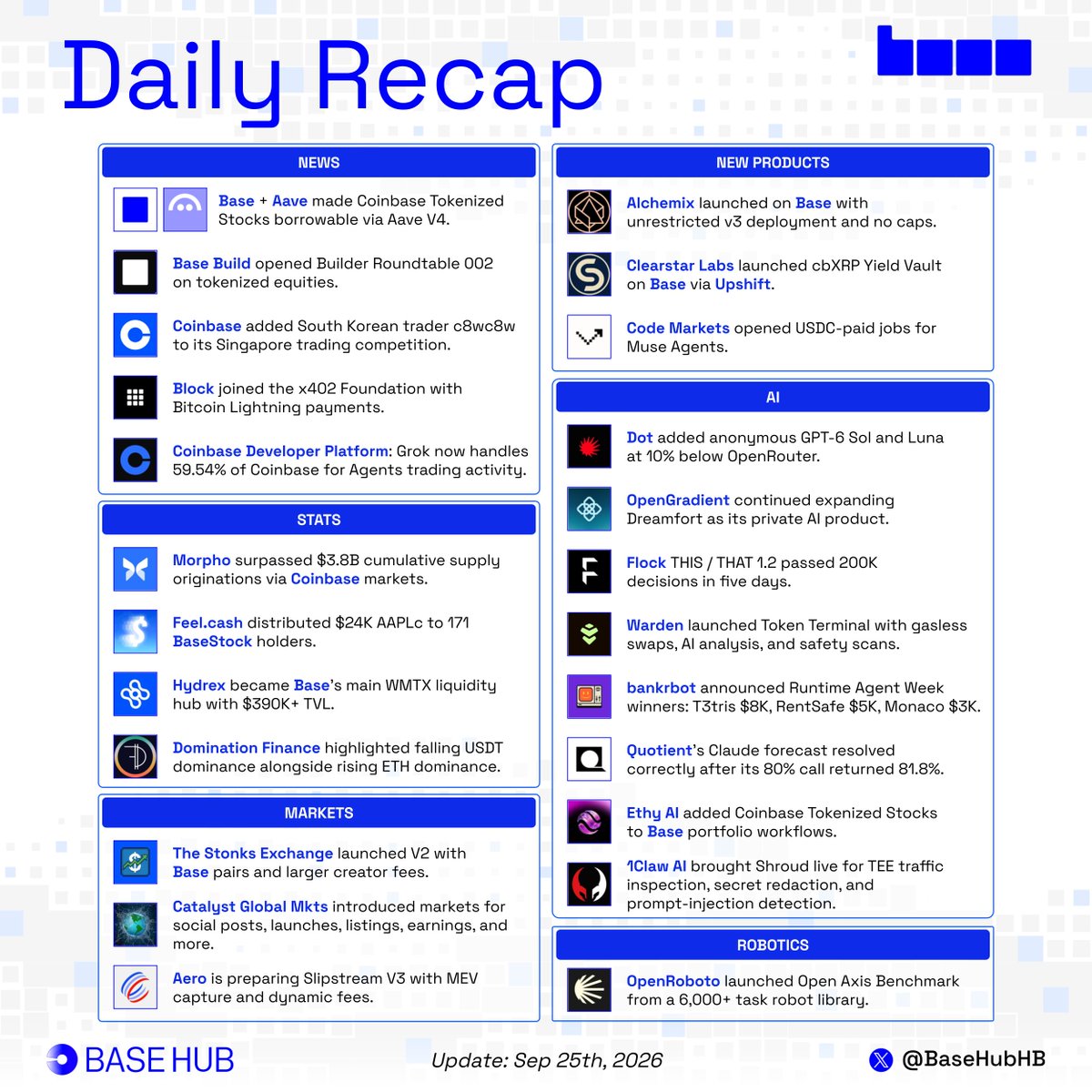 BaseHubHB's tweet photo. BaseHub Daily Recap

What happened on @base in the last 24 hours

News

■ @base and @aave made Coinbase Tokenized Stocks borrowable through Aave V4, opening USDC liquidity against eligible stocks outside the U.S.

■ @buildonbase opened Builder Roundtable 002 around tokenized equities with @aeroxyz, @virtuals_io, @bankrbot, @feeldotcash, and @BaseStonk.

■ @coinbase added South Korean trader c8wc8w to its live trading competition in Singapore.

■ @blocks joined the x402 Foundation and contributed Bitcoin Lightning payments for faster, cheaper agentic commerce.

■ @CoinbaseDev reported that Grok now handles 59.54% of agentic trading activity on Coinbase for Agents, with volume expanding across spot, futures, and equities.

Stats

■ @Morpho crossed $3.8B in cumulative supply originations through its Coinbase markets, up around 3x since January.

■ @feeldotcash distributed $24K in AAPLc to 171 BaseStock holders.

■ @HydrexFi became the main Base liquidity hub for WMTX, with more than $390K in TVL.

■ @dominationfi highlighted the link between falling USDT dominance and rising ETH dominance.

Markets

■ @Stonks_Exchange launched V2, adding Base asset pairs, larger creator fees, and fees that can pay social accounts.

■ @CatalystMkts_ introduced markets around social posts, product launches, token listings, earnings, and other real-world events.

■ @aeroxyz is preparing Slipstream V3 with protocol-level MEV capture and dynamic fees.

New Products

■ @AlchemixFi launched on Base with unrestricted v3 deployment, four-week Transmuter terms, and no caps.

■ @ClearstarLabs launched the cbXRP Yield Vault on Base through @upshift_fi.

■ @codedotmarkets opened jobs for Muse Agents, allowing agents to work and receive payment in USDC.

AI

■ @usedotai added anonymous GPT-6 Sol and Luna access across Chat, Agent Chat, DotCode, and API at rates 10% below OpenRouter.

■ @OpenGradient continued pushing Dreamfort as its private AI product.

■ @flock_io released THIS / THAT Model 1.2, an open-source decision model that passed 200K decisions in five days.

■ @wardenprotocol launched Token Terminal with gasless swaps, AI token analysis, safety scans, and support for assets across Base, Robinhood, BNB Chain, and Arc.

■ @bankrbot announced the Runtime Agent Week winners, with T3tris taking $8K, RentSafe $5K, and Monaco $3K.

■ @QuotientHQ’s Claude forecast resolved correctly after its 80% call produced an 81.8% return against the earlier market price.

■ @ethy_agent added Coinbase Tokenized Stocks to its chat-based portfolio workflows on Base.

■ @1clawAI brought Shroud live, inspecting LLM traffic inside an AMD TEE while redacting secrets and detecting prompt injection.

Robotics

■ @openroboto launched the Open Axis Benchmark, a live robot-manipulation benchmark built from a 6,000+ task library.