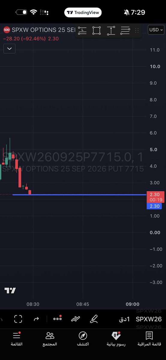 $spx

ليست نصحية مالية او دعوة للشراء او البيع

للمراقبة فقط 

عقد بوت 7715

تنتهي مراقبة اذا اغلق الساعه اعلى 7745 
 [📷](https://pbs.twimg.com/media/HTE2elAXM