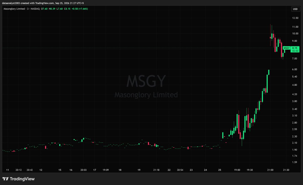 $MSGY - Masonglory Ltd (Market Analysis)

Exploding off the $2.00 base it sat in for two weeks, ripping through $3.10, $4.80 and $6.00 before gapping straight i