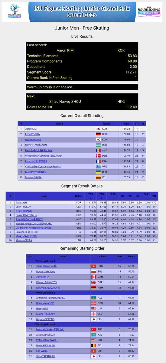 heeyuhee's tweet photo. 김아론 선수 FS 112.71(TES 53.83 PCS 60.88 Ded -2) 총점 169.24 현재 1위
#김아론 #AaRonKIM #JGPFigure https://t.co/1nwJcIps7F