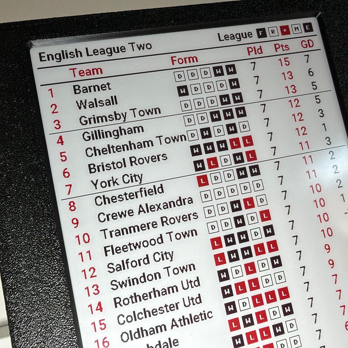 LeagueFrame's tweet photo. Barnet are top of League Two but don't play tomorrow. Walsall and Grimsby are unbeaten on 13 points, so a win at Tranmere or Newport takes either above Barnet. Barnet fans might find the live table on League Frame Plus harder work than a match.

#LeagueTwo #EFL #Saddlers #GTFC https://t.co/uVwt4mhZ4y