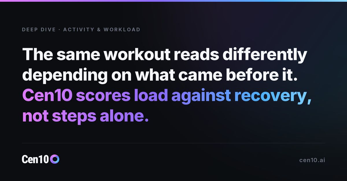cen10ai's tweet photo. Ten thousand steps after a rested week is not the same event as ten thousand after four short-sleep nights. Cen10 scores activity and workload as effort against recovery, not steps alone.

https://t.co/ku6KtCfpbi

#healthdata #recoveryscience https://t.co/i3ulteVoRI