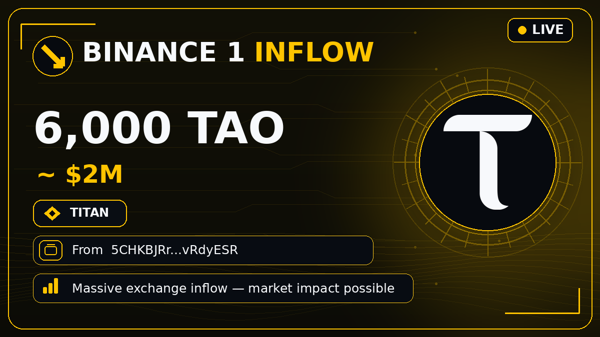bittensor_alert's tweet photo. 🟨 #BINANCE1 INFLOW
🚨 6,000 $TAO · $2M
From 5CHKBJR…RdyESR
Massive exchange inflow — market impact possible 🚨
#Bittensor #TAO https://t.co/69PHtEuv7g