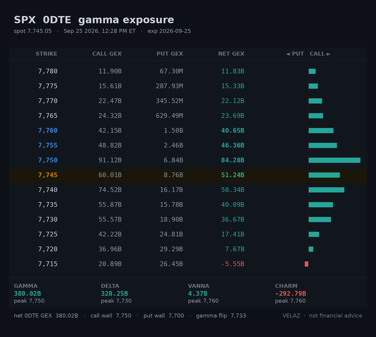 Velaz10978873's tweet photo. $SPX 0DTE gamma — MIDDAY (12:28 PM ET)
spot 7,745.05  CW 7,750  PW 7,700  flip 7,733  +4.91B/pt
tagged the put wall 7,700 (low 7,693), back inside
since open: PW 7,665→7,700
wall band 7,700-7,750 (0.6% wide)
Not financial advice.
#GEX #0DTE https://t.co/W1fpbhpgAR