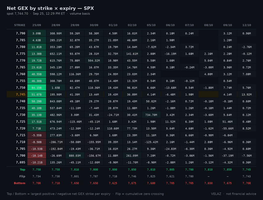 Velaz10978873's tweet photo. $SPX 0DTE gamma — MIDDAY (12:28 PM ET)
spot 7,745.05  CW 7,750  PW 7,700  flip 7,733  +4.91B/pt
tagged the put wall 7,700 (low 7,693), back inside
since open: PW 7,665→7,700
wall band 7,700-7,750 (0.6% wide)
Not financial advice.
#GEX #0DTE https://t.co/W1fpbhpgAR