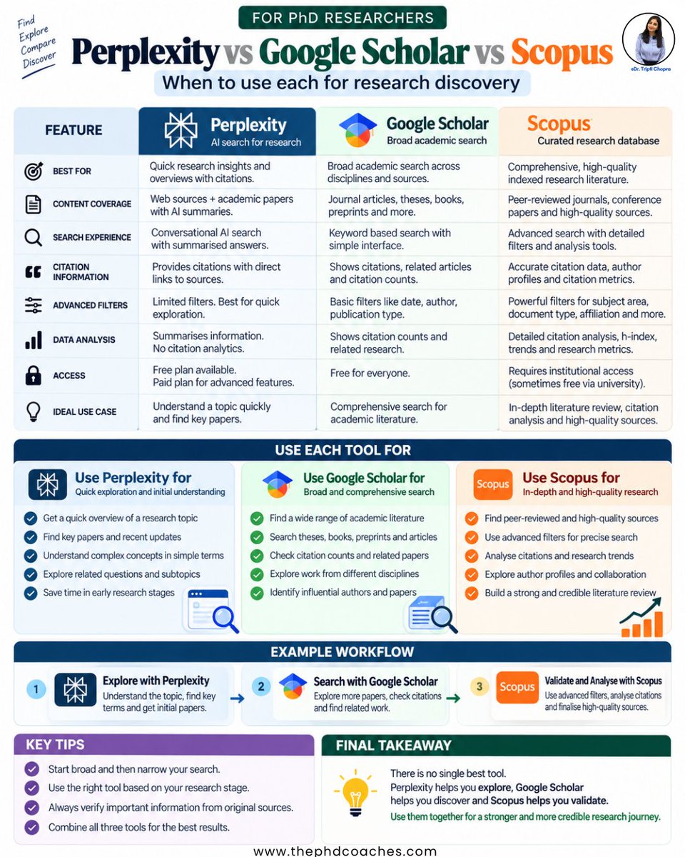 thephdcoach's tweet photo. Perplexity vs Google Scholar vs Scopus for PhD research.
Perplexity can support quick exploration, Google Scholar broad academic discovery & Scopus deeper literature & citation analysis.
Always verify important information from original sources
#PhD #ResearchTools #PerplexityAI https://t.co/6xc9RBJGiY