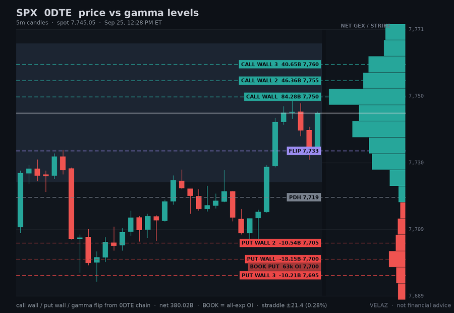 Velaz10978873's tweet photo. $SPX 0DTE gamma — MIDDAY (12:28 PM ET)
spot 7,745.05  CW 7,750  PW 7,700  flip 7,733  +4.91B/pt
tagged the put wall 7,700 (low 7,693), back inside
since open: PW 7,665→7,700
wall band 7,700-7,750 (0.6% wide)
Not financial advice.
#GEX #0DTE https://t.co/W1fpbhpgAR