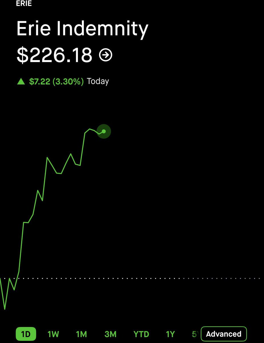 $1.20 on $ERIE here. 🥷 31% GAIN. ☢️☢️☢️

TURN ON POST NOTIFICATIONS 🔔 
 [📷](https://pbs.twimg.com/media/HTE32dpbkAMjfJ6.jpg) https://pbs.twimg.com/media/HTE3