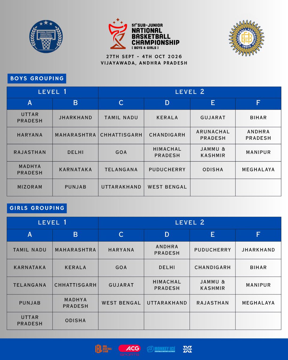 BFI_basketball's tweet photo. The groupings are finalised for the Sub-Juniors!! 🏀

Young stars will be in action from 27th September in Vijayawada. Back the upcoming talent of India! 

#IndiaBasketball #Championship #Nationals #Basketball https://t.co/C3RnCBCaSx