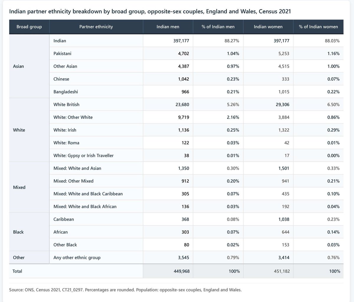 booleanwhale's tweet photo. Interracial relationship stats for Indians in England &amp; Wales.

Office for National Statistics, Census 2021. https://t.co/FzeebP4f2x