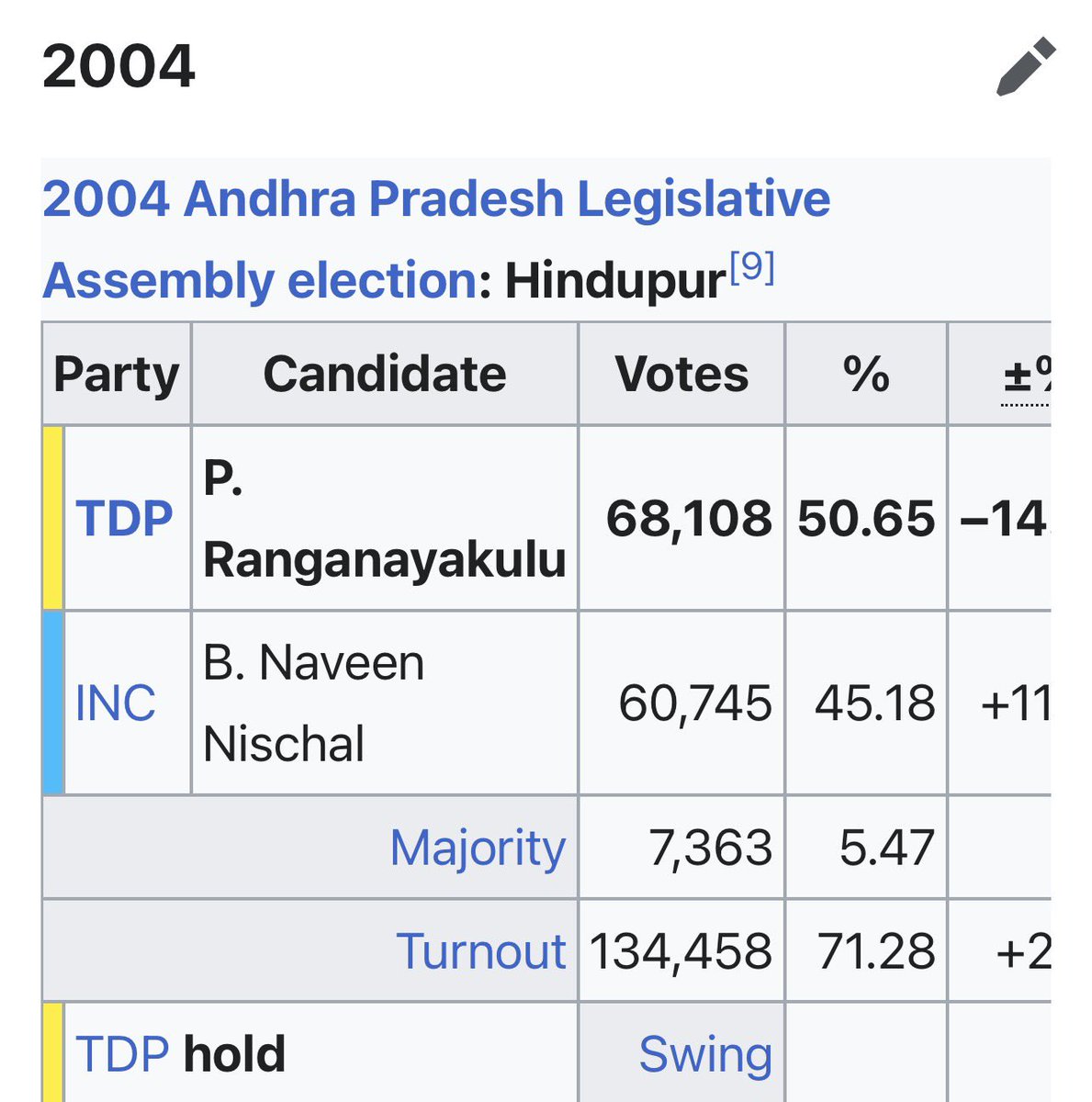 JSPWorks's tweet photo. Though TDP is unbeatable in Hindupur but truly impressed with Naveen Nischal performance 👍

Avg of 37% vote share from 2004-14 https://t.co/ka0b2WIgng