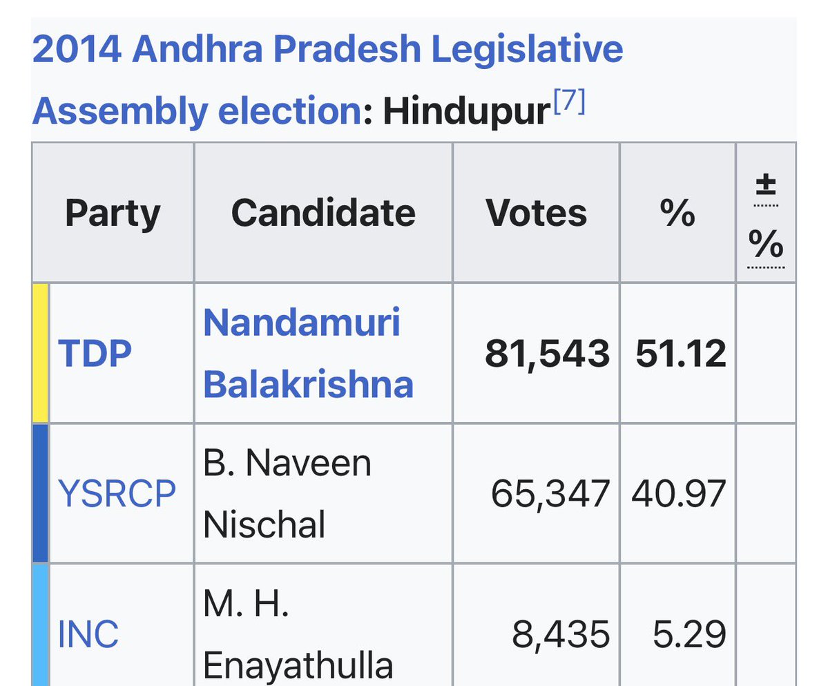 JSPWorks's tweet photo. Though TDP is unbeatable in Hindupur but truly impressed with Naveen Nischal performance 👍

Avg of 37% vote share from 2004-14 https://t.co/ka0b2WIgng