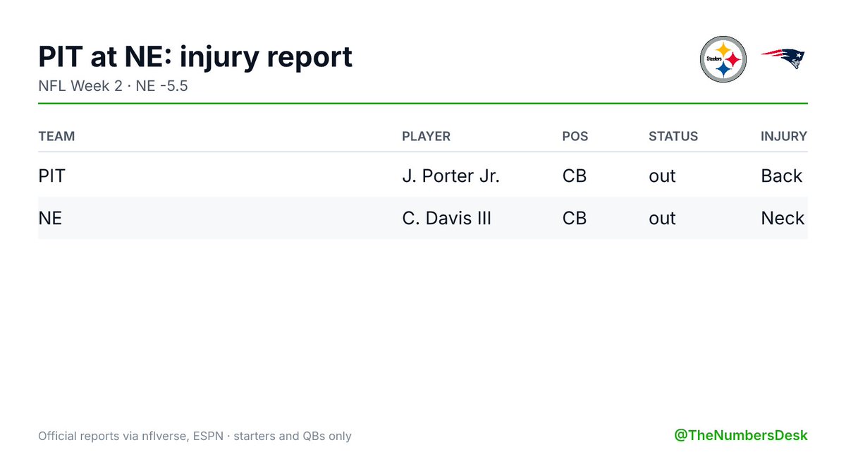 TheNumbersDesk's tweet photo. PIT at NE: injury report · NE -5.5

PIT: CB J. Porter Jr. (out)
NE: CB C. Davis III (out) https://t.co/1LlvO5G8kr