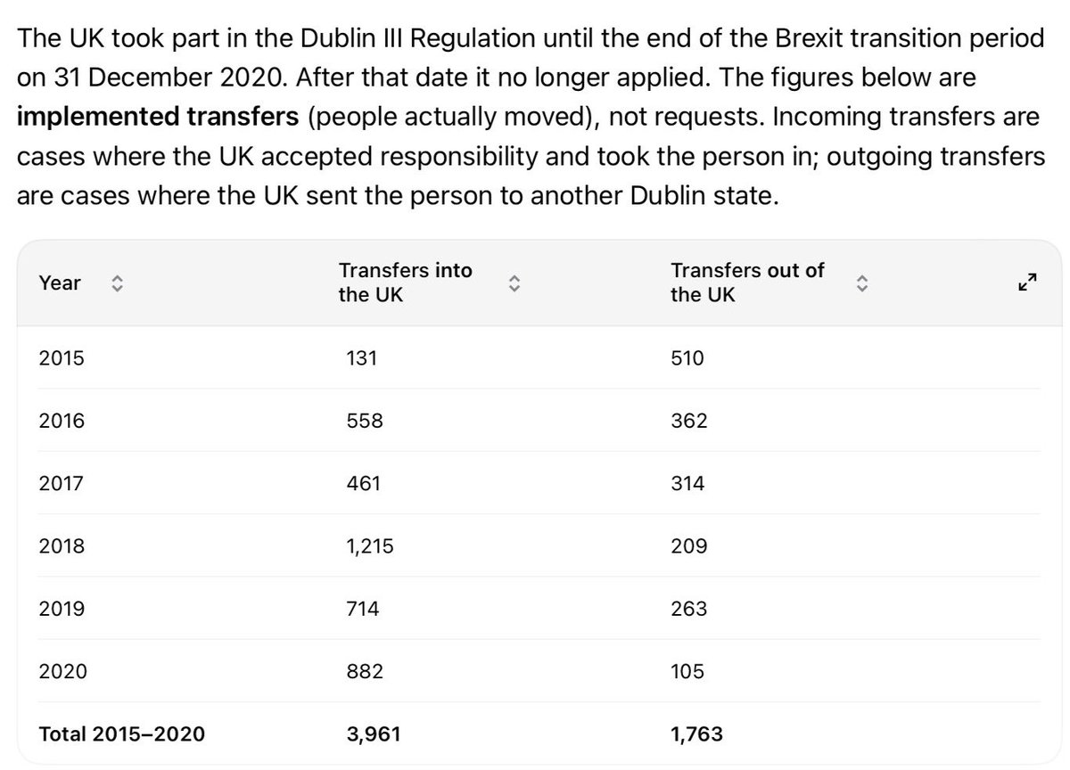 colinsutton's tweet photo. Today's gaslighting from our @uklabour Prime Minister is that Brexit made it more difficult to deport illegal immigrants. 

He is talking about the Dublin III agreement, which we left when we exited the EU.

Fact is, more than 90% of the deportations we asked for under this agreement were refused and in practice its operation meant we took more than twice as many in as we were allowed to deport: