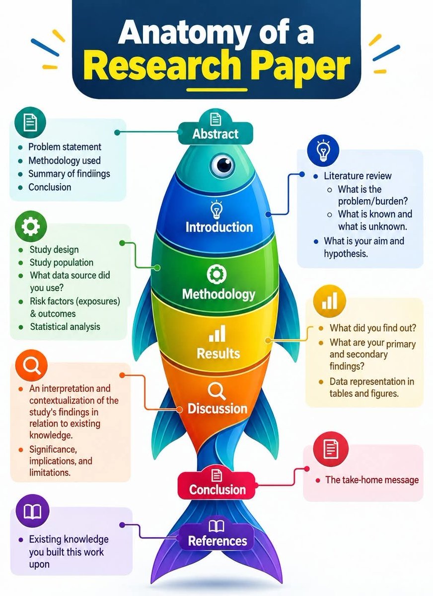 JuanluCaba_Unex's tweet photo. 🚀 The anatomy of a research paper, simplified:
Abstract ➝ Introduction ➝ Methods ➝ Results ➝ Discussion ➝ Conclusion ➝ References
A clear structure turns ideas into evidence and evidence into knowledge. 📚🔬
#Research #AcademicWriting #ScienceCommunication #PhDLife https://t.co/kKuiiNY0Zm