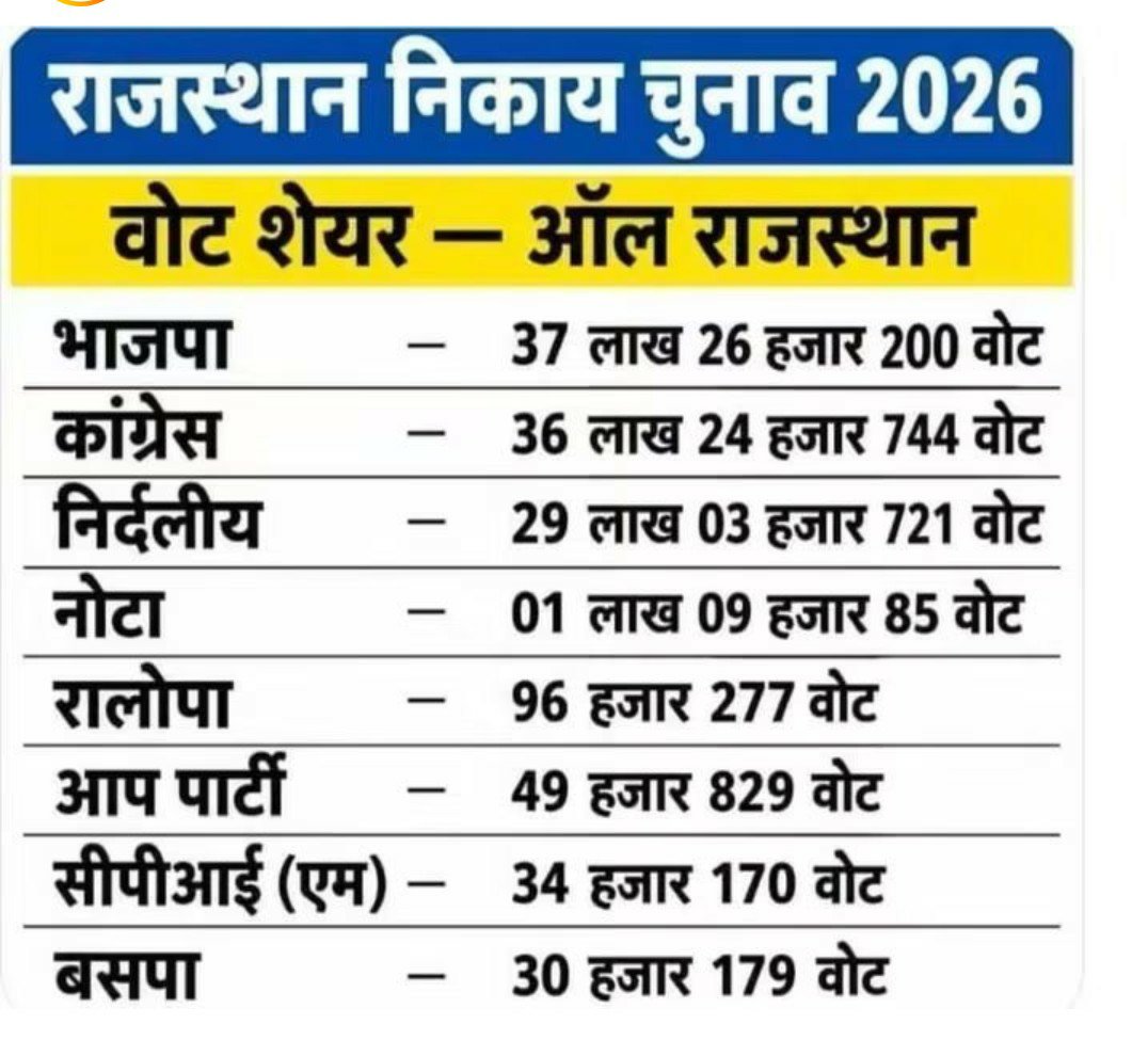 Purusho05755287's tweet photo. प्रतीक्षा सूची के अभ्यर्थियों को अवसर देने के लिए चतुर्थ श्रेणी भर्ती 2024 के योग्य Waiting List अभ्यर्थियों को रिक्त पदों पर अवसर दिया जाए जल्द भर्ती प्रक्रिया को समयबद्ध तरीके से आगे बढ़ाया जाए।

@BhajanlalBjp  @BJP4Rajasthan @RajCMO @alokrajRSSB 
#1YearWaitingRule_लागू_करो https://t.co/FOOgQQIfjK