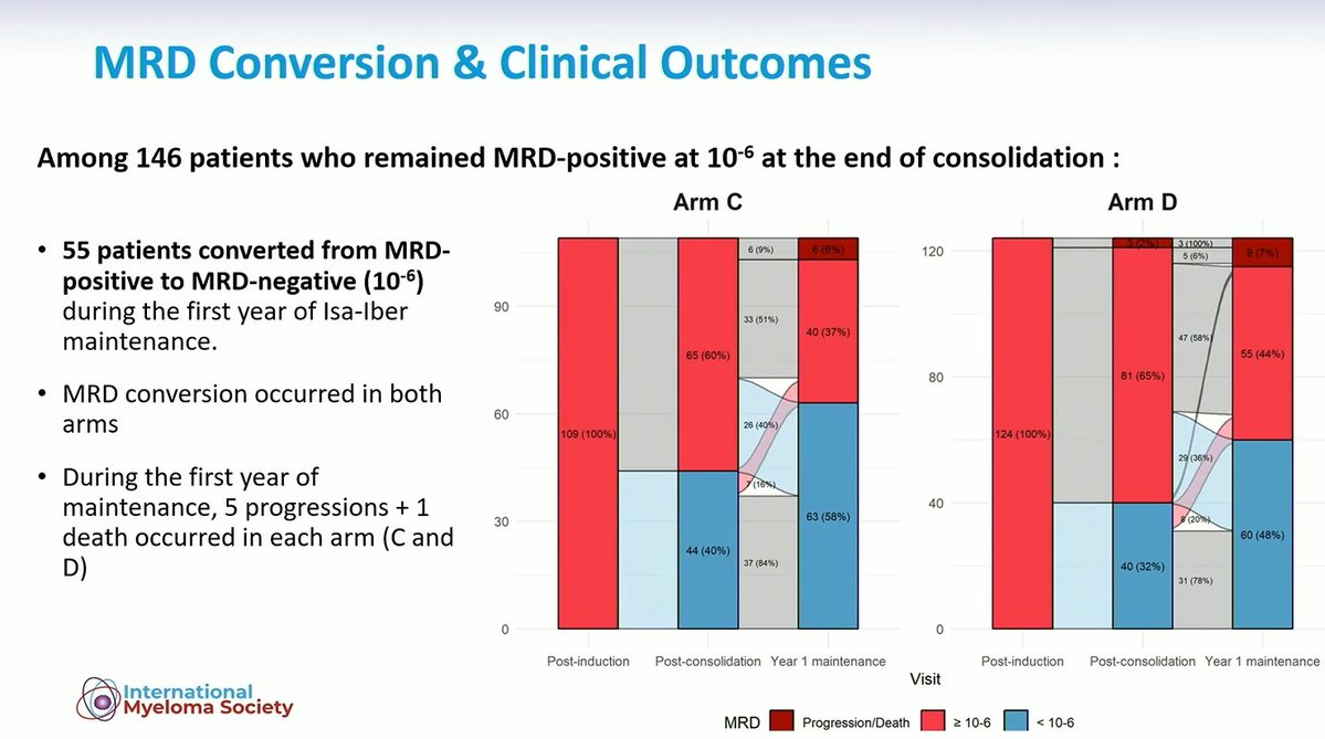 Multiple Myeloma Hub (@MM_Hub) — #IMS26 — conference slide
