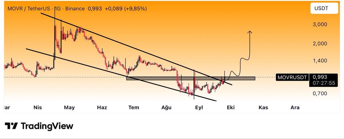 CryptoTolga_'s tweet photo. #MOVRUSDT $MOVR #Binance 

Hadi bakalım https://t.co/iy0D7RUhBb