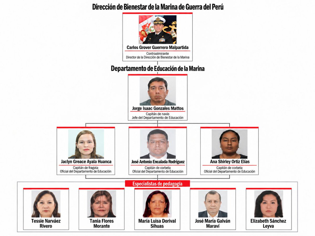 brunoamoretti_'s tweet photo. Las historias de diez exestudiantes víctimas del bullying, recogidas por @ensustrece, conducen a una estructura que está por encima de la dirección del colegio. Se trata de la Dirección de Bienestar y el Departamento de Educación de la Marina. En ambas dependencias se toman las principales decisiones para la política y administración de los liceos navales de la Marina. Ninguno de sus funcionarios ha sido retirado.
