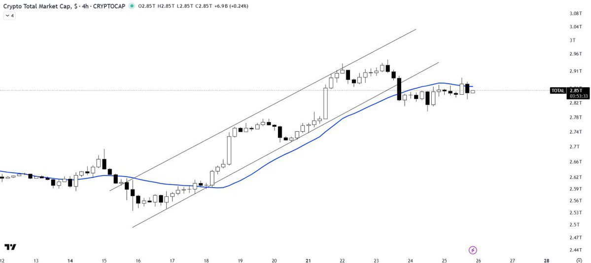TradingVaultQ's tweet photo. $TOTAL MARKET CAP ANALYSIS

The Total Market Cap has broken down from the ascending channel with significant volume, signaling increasing bearish pressure.

The 21MA is acting as a resistance barrier of the current price action, and a retest of the breakdown level could be expected.

A rejection at the breakdown level could lead to further downside across the crypto market.

Follow Me + Join Telegram Channel With The link On Bio.