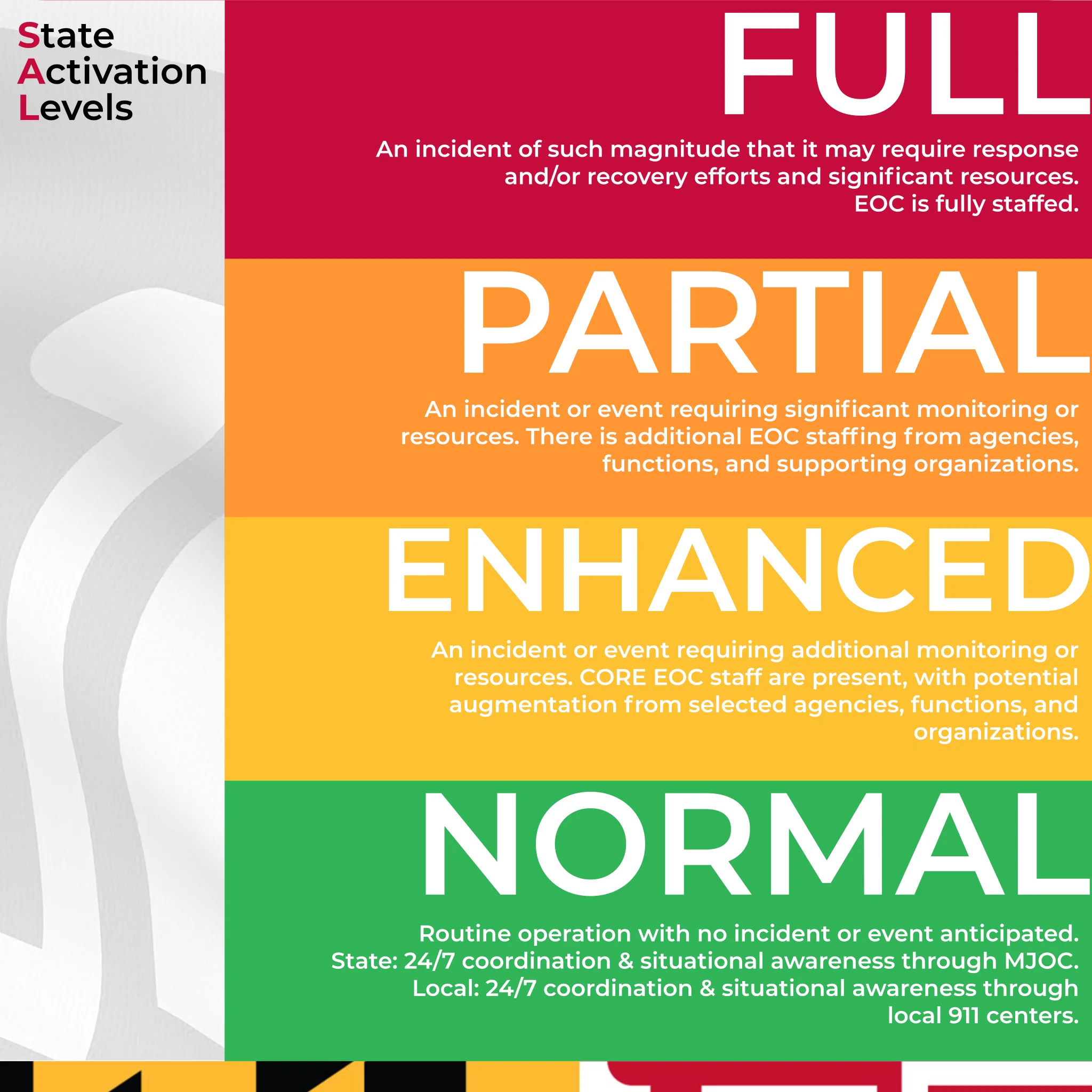 This graphic outlines the four State Activation Levels (SALs) for emergency management, ordered from highest to lowest severity:

1. FULL (Red)
Threshold: An incident of such magnitude that it may require response and/or recovery efforts and significant resources.

Status: EOC (Emergency Operations Center) is fully staffed.

2. PARTIAL (Orange)
Threshold: An incident or event requiring significant monitoring or resources.

Status: Additional EOC staffing is brought in from agencies, functions, and supporting organizations.

3. ENHANCED (Yellow)
Threshold: An incident or event requiring additional monitoring or resources.

Status: CORE EOC staff are present, with potential augmentation from selected agencies, functions, and supporting organizations.

4. NORMAL (Green)
Threshold: Routine operation with no incident or event anticipated.

State Operations: 24/7 coordination & situational awareness through the MJOC (Maryland Joint Operations Center).
