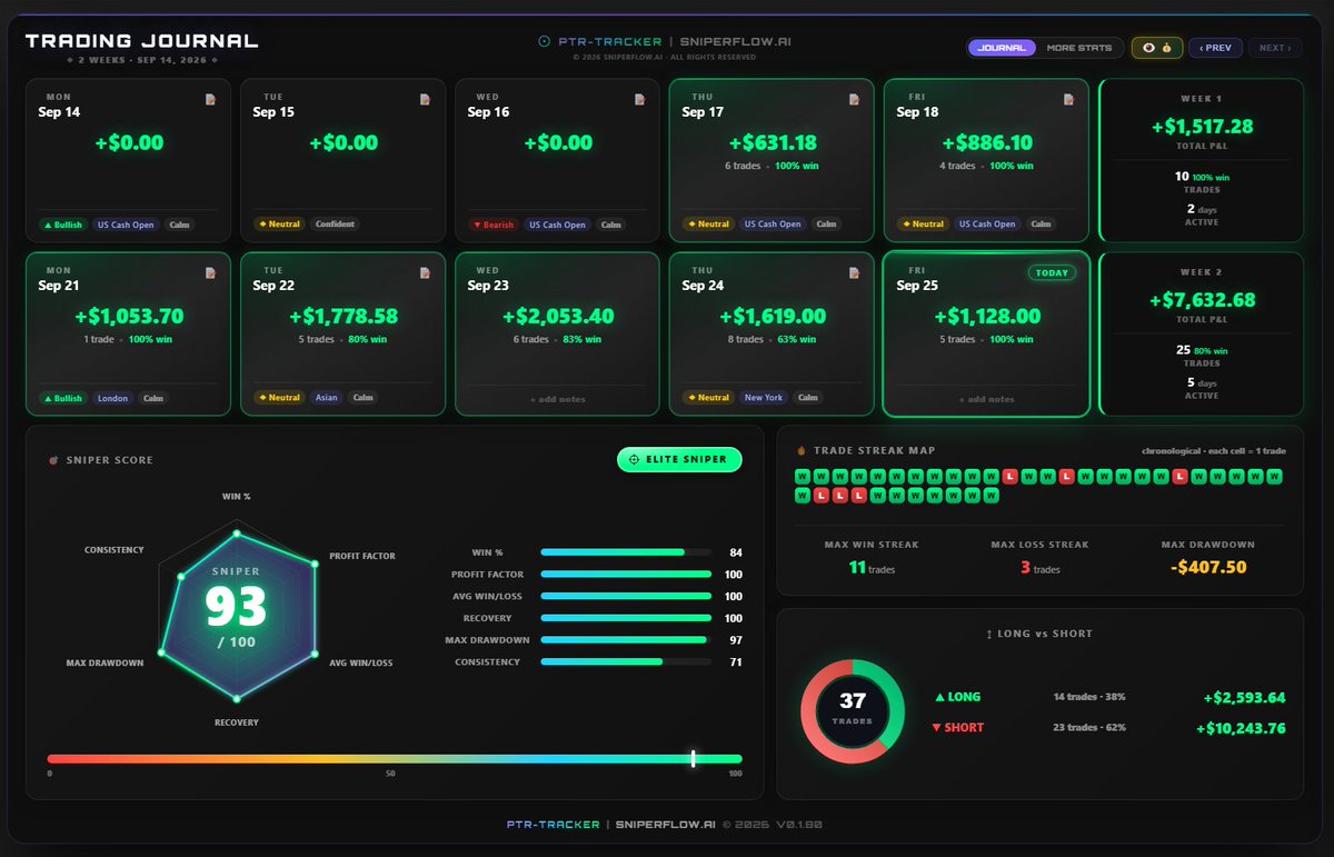 D_lourenxo's tweet photo. All you need is the SkILL, the Eyes to find what repeats, build a system around it, and be discipline and show up everyday. This is stats from one of my many 50K accounts. Already up K in 7 days with consistency of 22.4%. https://t.co/RN3kI46u0M