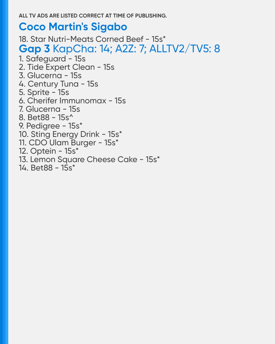 PHCATVCListings's tweet photo. #CMSigabo #CMSigaboJobInterview: 47 (KapCha)/23 (A2Z)/28 (ALLTV2/TV5)
Gap 1: 15 (KapCha)/7 (A2Z)/9 (ALLTV2/TV5)
Gap 2: 18 (KapCha)/9 (A2Z)/11 (ALLTV2/TV5)
Gap 3: 14 (KapCha)/7 (A2Z)/8 (ALLTV2/TV5) https://t.co/qgqOyOlw76