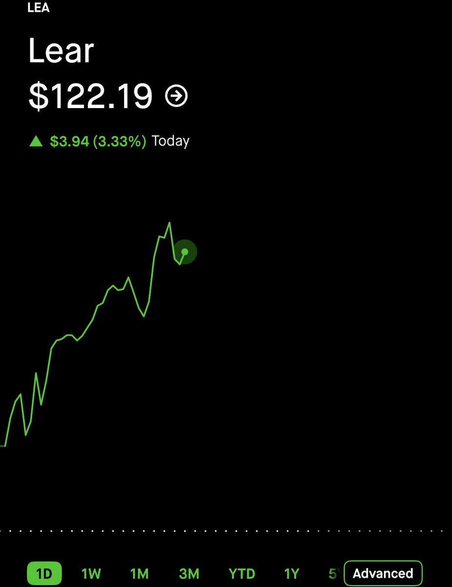 $LEA new highs ⬆️ 
 [📷](https://pbs.twimg.com/media/HTE3uoIbkAEuXMg.jpg) https://pbs.twimg.com/media/HTE3uoIbkAEuXMg.jpg https://pbs.twimg.com/media/HTE3uoIbkA
